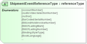 XSD Diagram of ShipmentEventReferenceType in schema papinetcommondefsv2r40_xsd (papiNet - e-business standard for the paper and forest industry)