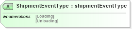 XSD Diagram of ShipmentEventType in schema papinetcommondefsv2r40_xsd (papiNet - e-business standard for the paper and forest industry)
