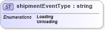 XSD Diagram of shipmentEventType in schema papinetcommondefsv2r40_xsd (papiNet - e-business standard for the paper and forest industry)