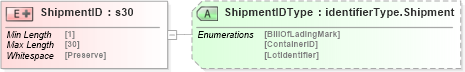 XSD Diagram of ShipmentID in schema papinetcommondefsv2r40_xsd (papiNet - e-business standard for the paper and forest industry)