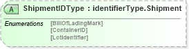 XSD Diagram of ShipmentIDType in schema papinetcommondefsv2r40_xsd (papiNet - e-business standard for the paper and forest industry)