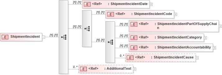 XSD Diagram of ShipmentIncident in schema papinetcommondefsv2r40_xsd (papiNet - e-business standard for the paper and forest industry)