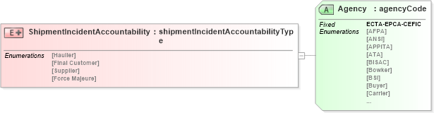 XSD Diagram of ShipmentIncidentAccountability in schema papinetcommondefsv2r40_xsd (papiNet - e-business standard for the paper and forest industry)