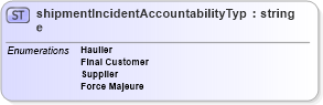 XSD Diagram of shipmentIncidentAccountabilityType in schema papinetcommondefsv2r40_xsd (papiNet - e-business standard for the paper and forest industry)