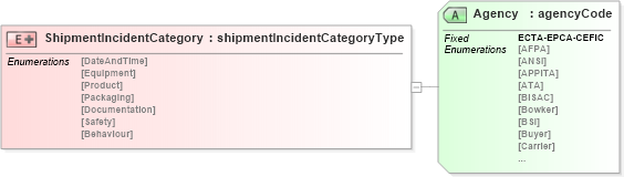 XSD Diagram of ShipmentIncidentCategory in schema papinetcommondefsv2r40_xsd (papiNet - e-business standard for the paper and forest industry)