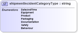 XSD Diagram of shipmentIncidentCategoryType in schema papinetcommondefsv2r40_xsd (papiNet - e-business standard for the paper and forest industry)