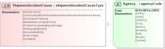 XSD Diagram of ShipmentIncidentCause in schema papinetcommondefsv2r40_xsd (papiNet - e-business standard for the paper and forest industry)