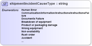 XSD Diagram of shipmentIncidentCauseType in schema papinetcommondefsv2r40_xsd (papiNet - e-business standard for the paper and forest industry)
