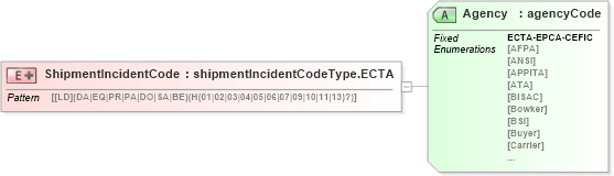 XSD Diagram of ShipmentIncidentCode in schema papinetcommondefsv2r40_xsd (papiNet - e-business standard for the paper and forest industry)