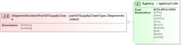XSD Diagram of ShipmentIncidentPartOfSupplyChain in schema papinetcommondefsv2r40_xsd (papiNet - e-business standard for the paper and forest industry)