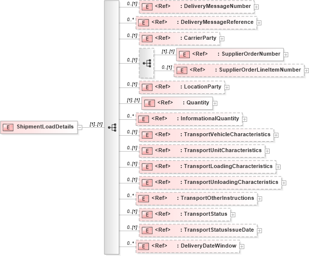 XSD Diagram of ShipmentLoadDetails in schema papinetcommondefsv2r40_xsd (papiNet - e-business standard for the paper and forest industry)
