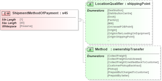 XSD Diagram of ShipmentMethodOfPayment in schema papinetcommondefsv2r40_xsd (papiNet - e-business standard for the paper and forest industry)