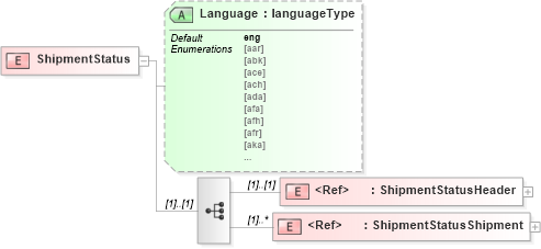 XSD Diagram of ShipmentStatus in schema shipmentstatusv2r40_xsd (papiNet - e-business standard for the paper and forest industry)