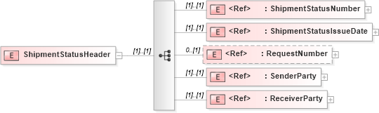 XSD Diagram of ShipmentStatusHeader in schema shipmentstatusv2r40_xsd (papiNet - e-business standard for the paper and forest industry)