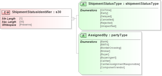XSD Diagram of ShipmentStatusIdentifier in schema papinetcommondefsv2r40_xsd (papiNet - e-business standard for the paper and forest industry)