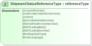 XSD Diagram of ShipmentStatusReferenceType in schema papinetcommondefsv2r40_xsd (papiNet - e-business standard for the paper and forest industry)