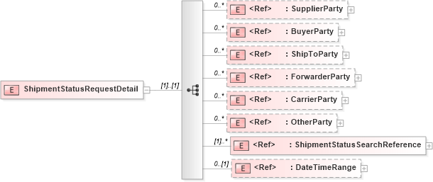 XSD Diagram of ShipmentStatusRequestDetail in schema papinetcommondefsv2r40_xsd (papiNet - e-business standard for the paper and forest industry)