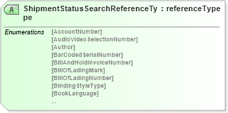 XSD Diagram of ShipmentStatusSearchReferenceType in schema papinetcommondefsv2r40_xsd (papiNet - e-business standard for the paper and forest industry)