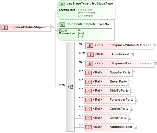 XSD Diagram of ShipmentStatusShipment in schema shipmentstatusv2r40_xsd (papiNet - e-business standard for the paper and forest industry)