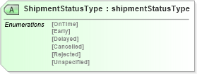 XSD Diagram of ShipmentStatusType in schema papinetcommondefsv2r40_xsd (papiNet - e-business standard for the paper and forest industry)