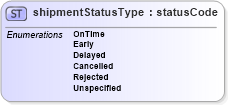 XSD Diagram of shipmentStatusType in schema papinetcommondefsv2r40_xsd (papiNet - e-business standard for the paper and forest industry)