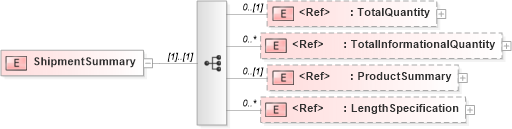 XSD Diagram of ShipmentSummary in schema papinetcommondefsv2r40_xsd (papiNet - e-business standard for the paper and forest industry)