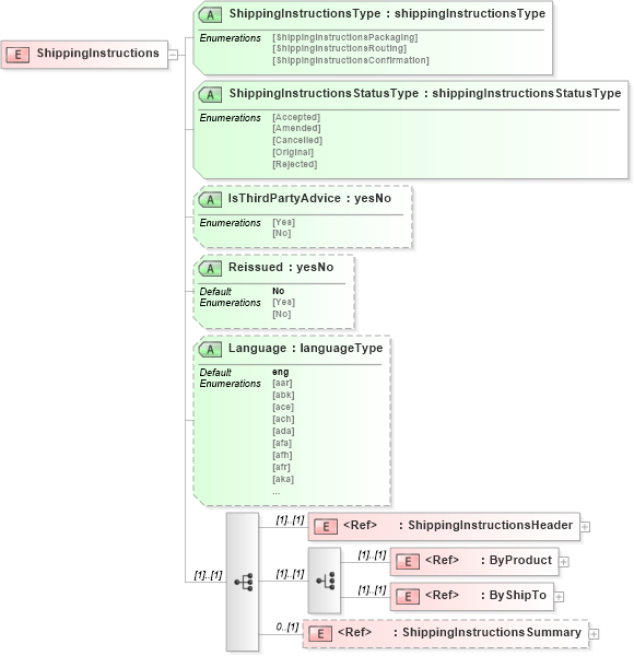 XSD Diagram of ShippingInstructions in schema shippinginstructionsv2r40_xsd (papiNet - e-business standard for the paper and forest industry)