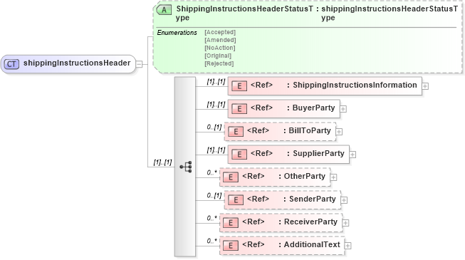 XSD Diagram of shippingInstructionsHeader in schema papinetcommondefsv2r40_xsd (papiNet - e-business standard for the paper and forest industry)