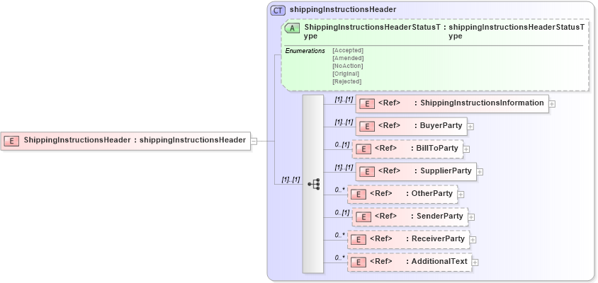 XSD Diagram of ShippingInstructionsHeader in schema shippinginstructionsv2r40_xsd (papiNet - e-business standard for the paper and forest industry)