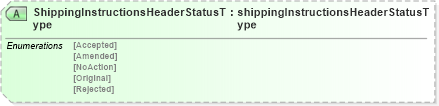 XSD Diagram of ShippingInstructionsHeaderStatusType in schema papinetcommondefsv2r40_xsd (papiNet - e-business standard for the paper and forest industry)