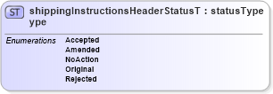 XSD Diagram of shippingInstructionsHeaderStatusType in schema papinetcommondefsv2r40_xsd (papiNet - e-business standard for the paper and forest industry)
