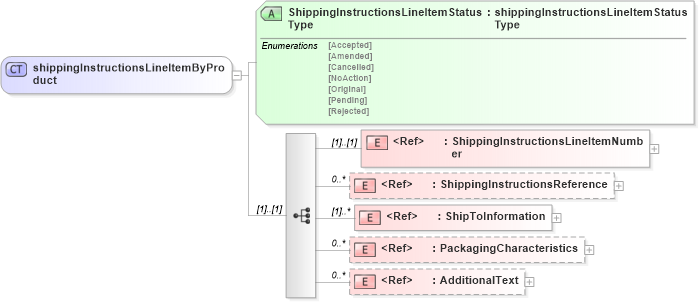 XSD Diagram of shippingInstructionsLineItemByProduct in schema papinetcommondefsv2r40_xsd (papiNet - e-business standard for the paper and forest industry)