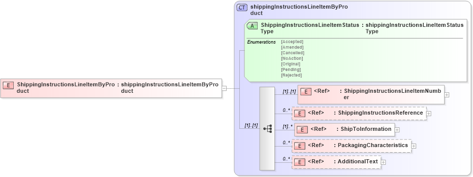 XSD Diagram of ShippingInstructionsLineItemByProduct in schema shippinginstructionsv2r40_xsd (papiNet - e-business standard for the paper and forest industry)
