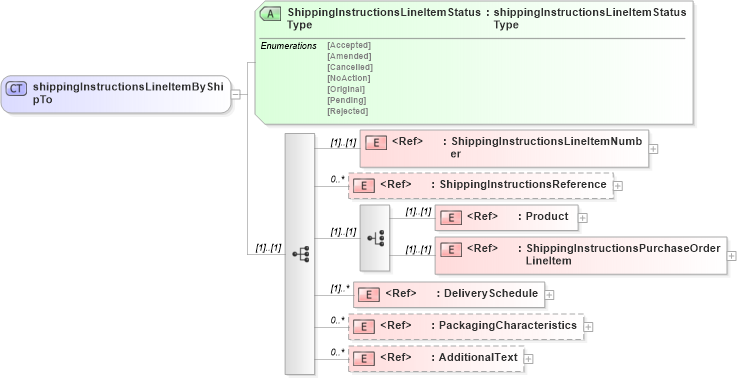 XSD Diagram of shippingInstructionsLineItemByShipTo in schema papinetcommondefsv2r40_xsd (papiNet - e-business standard for the paper and forest industry)