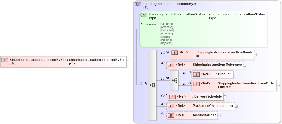XSD Diagram of ShippingInstructionsLineItemByShipTo in schema shippinginstructionsv2r40_xsd (papiNet - e-business standard for the paper and forest industry)