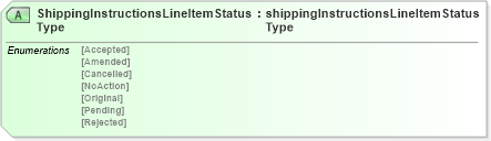 XSD Diagram of ShippingInstructionsLineItemStatusType in schema papinetcommondefsv2r40_xsd (papiNet - e-business standard for the paper and forest industry)