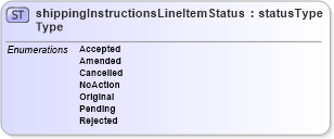 XSD Diagram of shippingInstructionsLineItemStatusType in schema papinetcommondefsv2r40_xsd (papiNet - e-business standard for the paper and forest industry)