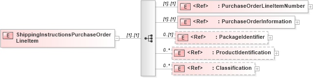 XSD Diagram of ShippingInstructionsPurchaseOrderLineItem in schema papinetcommondefsv2r40_xsd (papiNet - e-business standard for the paper and forest industry)