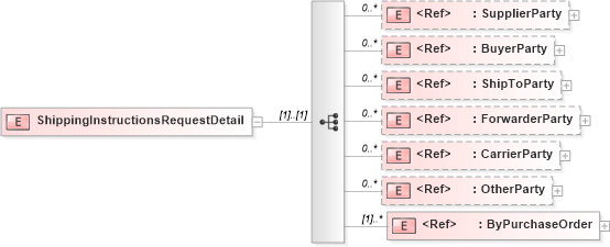 XSD Diagram of ShippingInstructionsRequestDetail in schema papinetcommondefsv2r40_xsd (papiNet - e-business standard for the paper and forest industry)
