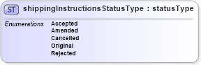 XSD Diagram of shippingInstructionsStatusType in schema papinetcommondefsv2r40_xsd (papiNet - e-business standard for the paper and forest industry)