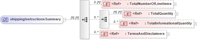 XSD Diagram of shippingInstructionsSummary in schema papinetcommondefsv2r40_xsd (papiNet - e-business standard for the paper and forest industry)