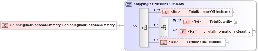 XSD Diagram of ShippingInstructionsSummary in schema shippinginstructionsv2r40_xsd (papiNet - e-business standard for the paper and forest industry)