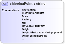 XSD Diagram of shippingPoint in schema papinetcommondefsv2r40_xsd (papiNet - e-business standard for the paper and forest industry)