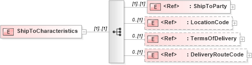 XSD Diagram of ShipToCharacteristics in schema papinetcommondefsv2r40_xsd (papiNet - e-business standard for the paper and forest industry)