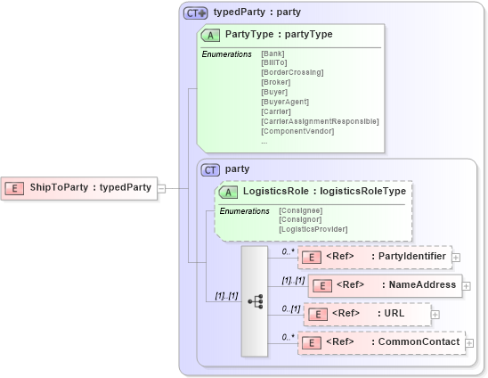 XSD Diagram of ShipToParty in schema papinetcommondefsv2r40_xsd (papiNet - e-business standard for the paper and forest industry)