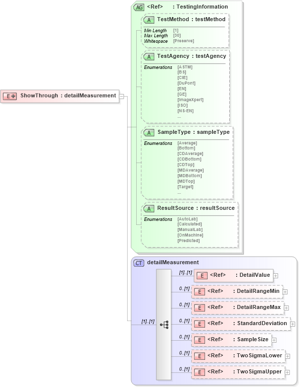 XSD Diagram of ShowThrough in schema papinetcommondefsv2r40_xsd (papiNet - e-business standard for the paper and forest industry)