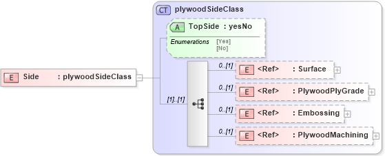XSD Diagram of Side in schema papinetcommondefsv2r40_xsd (papiNet - e-business standard for the paper and forest industry)