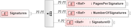 XSD Diagram of Signatures in schema papinetcommondefsv2r40_xsd (papiNet - e-business standard for the paper and forest industry)