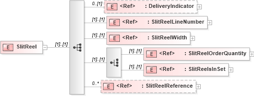 XSD Diagram of SlitReel in schema papinetcommondefsv2r40_xsd (papiNet - e-business standard for the paper and forest industry)