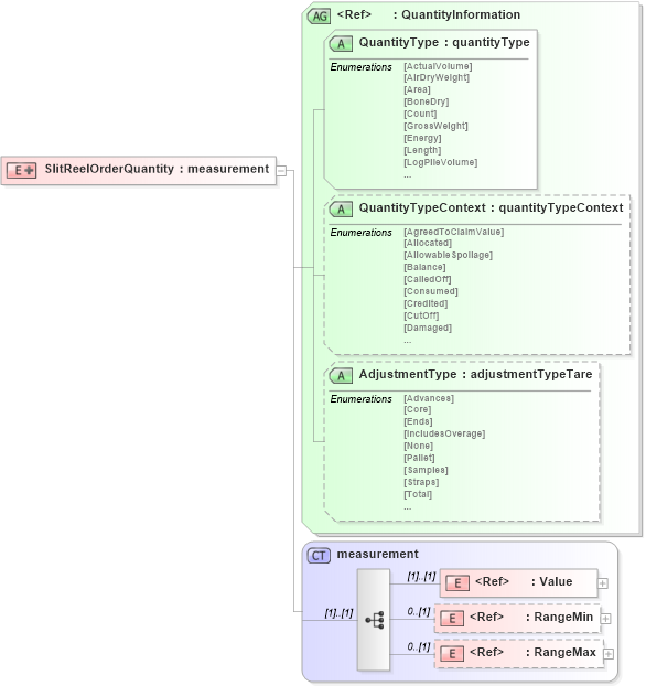 XSD Diagram of SlitReelOrderQuantity in schema papinetcommondefsv2r40_xsd (papiNet - e-business standard for the paper and forest industry)